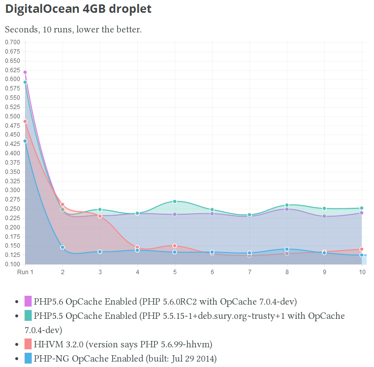 Note that PHP-NG is not yet stable - it should be out by 2016.